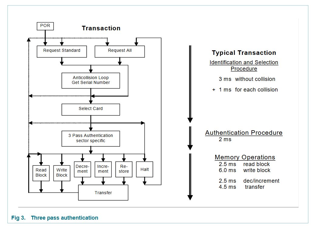 M1 卡工作逻辑-来自 https://cdn-shop.adafruit.com/datasheets/S50.pdf
